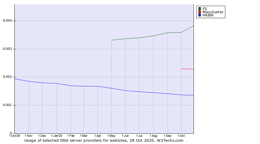 Historical trends in the usage of F5 vs. Maxcluster vs. HKBN