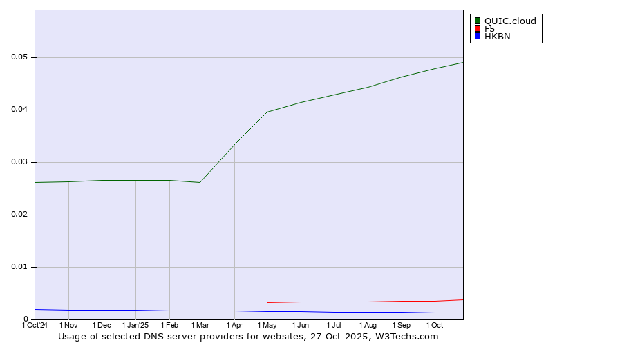 Historical trends in the usage of QUIC.cloud vs. F5 vs. HKBN