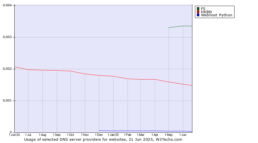 Historical trends in the usage of F5 vs. HKBN vs. Webhost Python