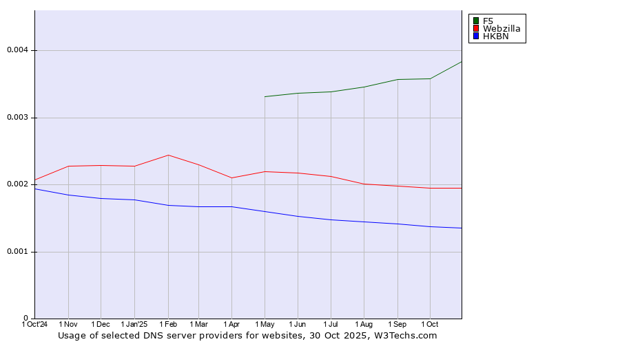 Historical trends in the usage of F5 vs. Webzilla vs. HKBN