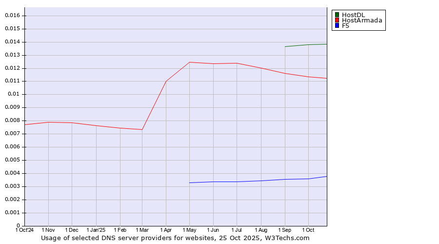 Historical trends in the usage of HostDL vs. HostArmada vs. F5