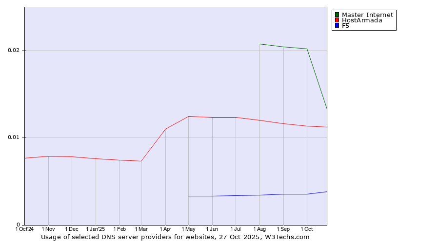 Historical trends in the usage of Master Internet vs. HostArmada vs. F5