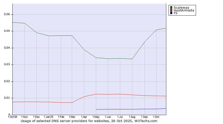 Historical trends in the usage of Scaleway vs. HostArmada vs. F5