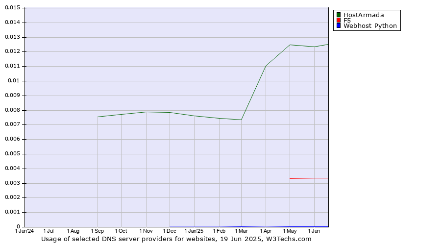 Historical trends in the usage of HostArmada vs. F5 vs. Webhost Python