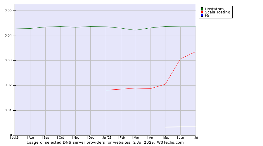 Historical trends in the usage of Hostatom vs. ScalaHosting vs. F5