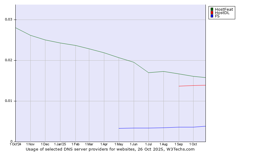 Historical trends in the usage of HostFeat vs. HostDL vs. F5