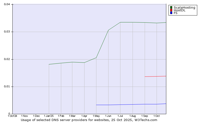 Historical trends in the usage of ScalaHosting vs. HostDL vs. F5