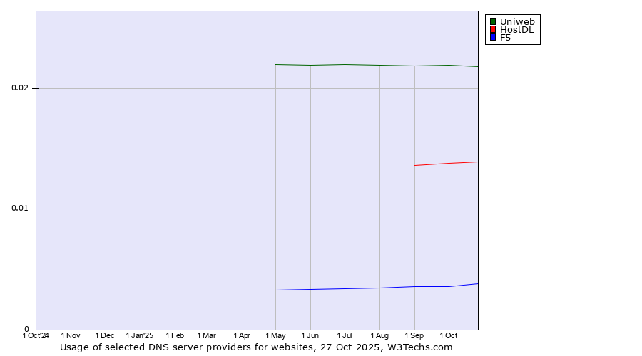 Historical trends in the usage of Uniweb vs. HostDL vs. F5