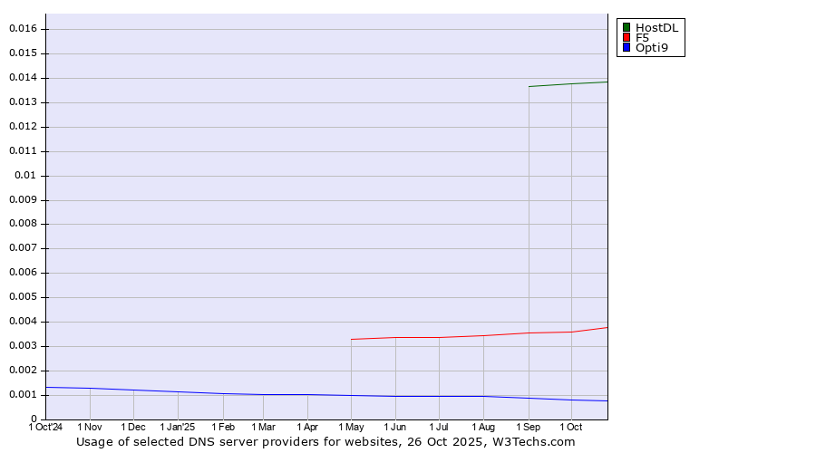 Historical trends in the usage of HostDL vs. F5 vs. Opti9