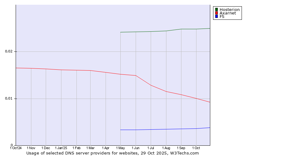 Historical trends in the usage of Hosterion vs. Axarnet vs. F5