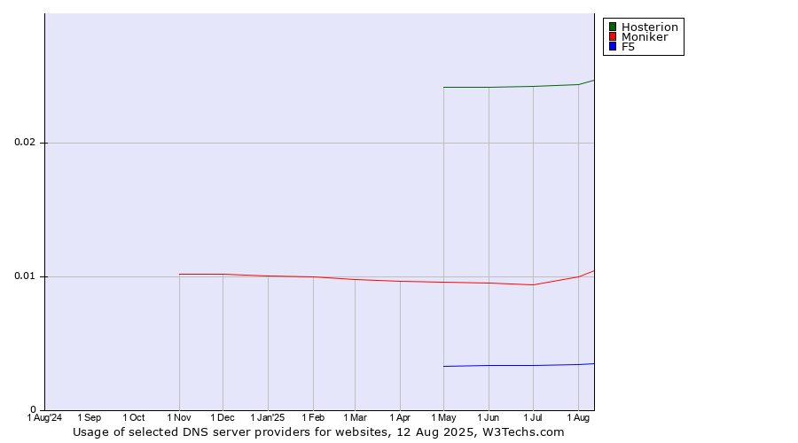 Historical trends in the usage of Hosterion vs. Moniker vs. F5