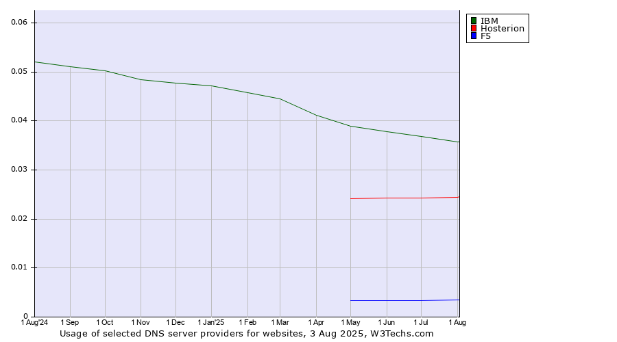 Historical trends in the usage of IBM vs. Hosterion vs. F5