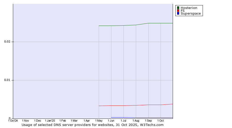 Historical trends in the usage of Hosterion vs. F5 vs. Superspace