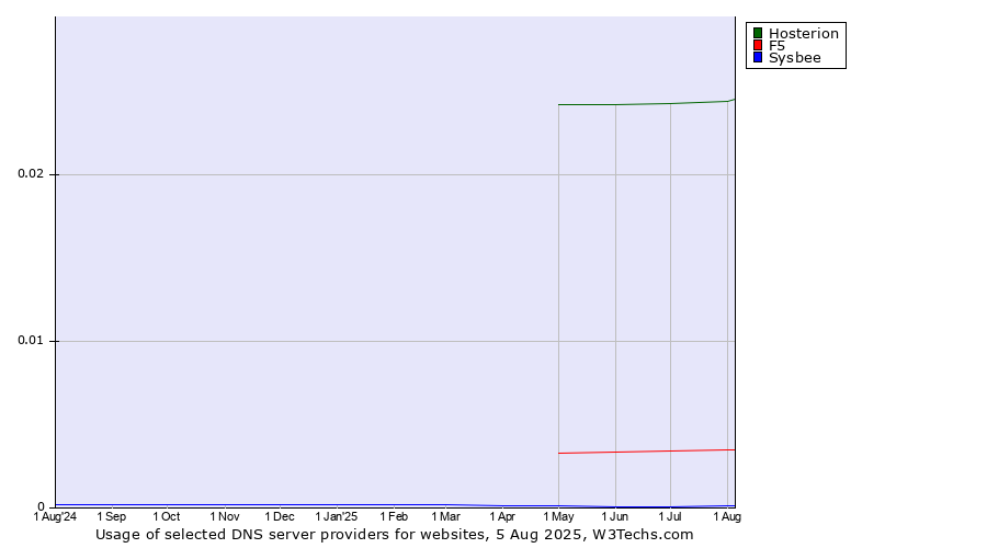Historical trends in the usage of Hosterion vs. F5 vs. Sysbee