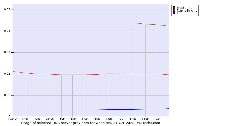 Historical trends in the usage of Hoster.kz vs. NameBright vs. F5