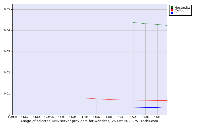 Historical trends in the usage of Hoster.kz vs. Cellcom vs. F5