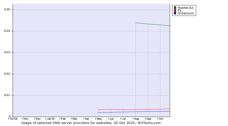 Historical trends in the usage of Hoster.kz vs. F5 vs. Octenium