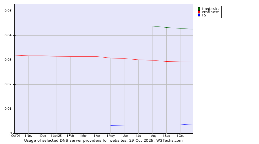 Historical trends in the usage of Hoster.kz vs. Profihost vs. F5