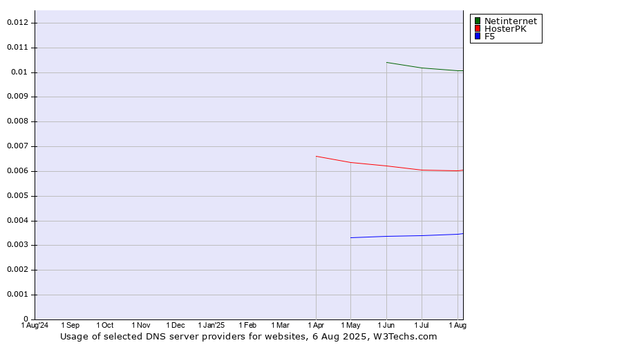 Historical trends in the usage of Netinternet vs. HosterPK vs. F5