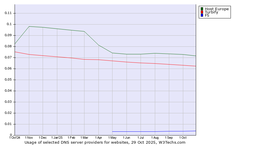 Historical trends in the usage of Host Europe vs. Turbify vs. F5