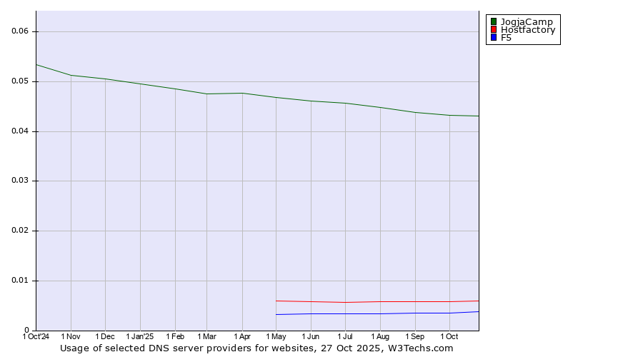 Historical trends in the usage of JogjaCamp vs. Hostfactory vs. F5
