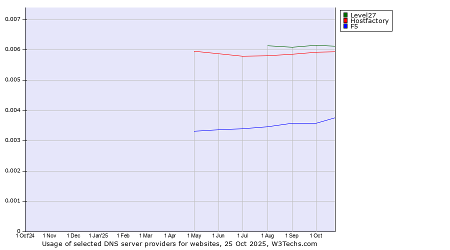 Historical trends in the usage of Level27 vs. Hostfactory vs. F5
