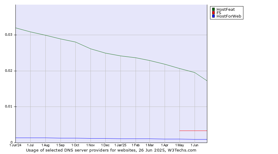 Historical trends in the usage of HostFeat vs. F5 vs. HostForWeb