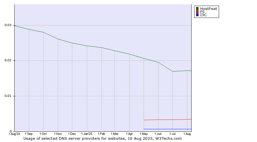 Historical trends in the usage of HostFeat vs. F5 vs. I3C