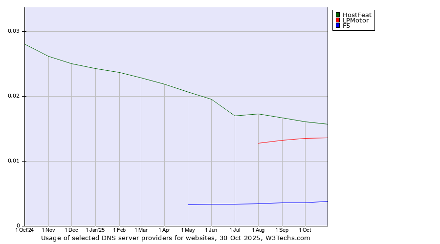 Historical trends in the usage of HostFeat vs. LPMotor vs. F5