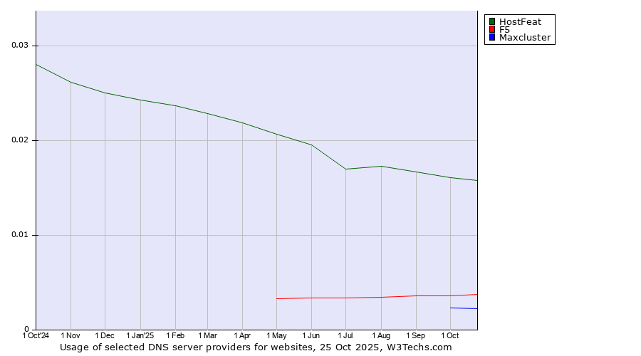 Historical trends in the usage of HostFeat vs. F5 vs. Maxcluster