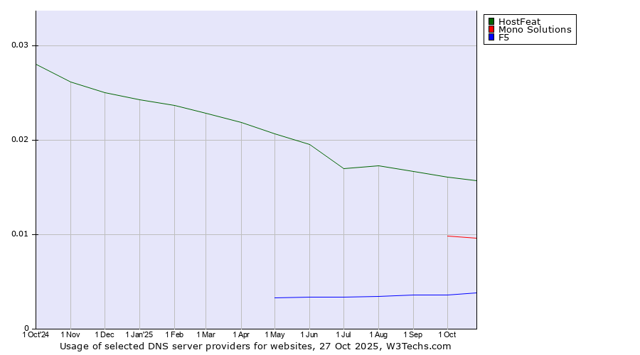 Historical trends in the usage of HostFeat vs. Mono Solutions vs. F5