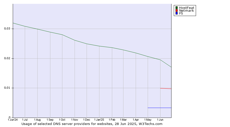 Historical trends in the usage of HostFeat vs. Netmark vs. F5