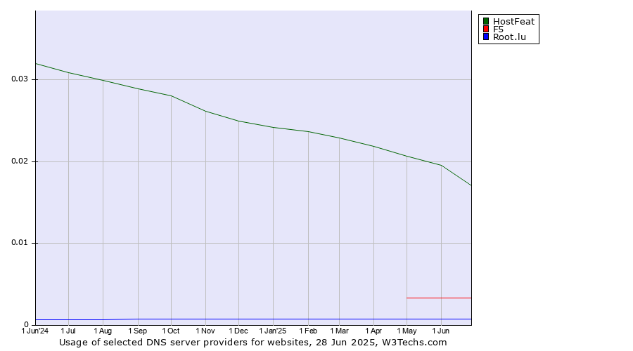 Historical trends in the usage of HostFeat vs. F5 vs. Root.lu