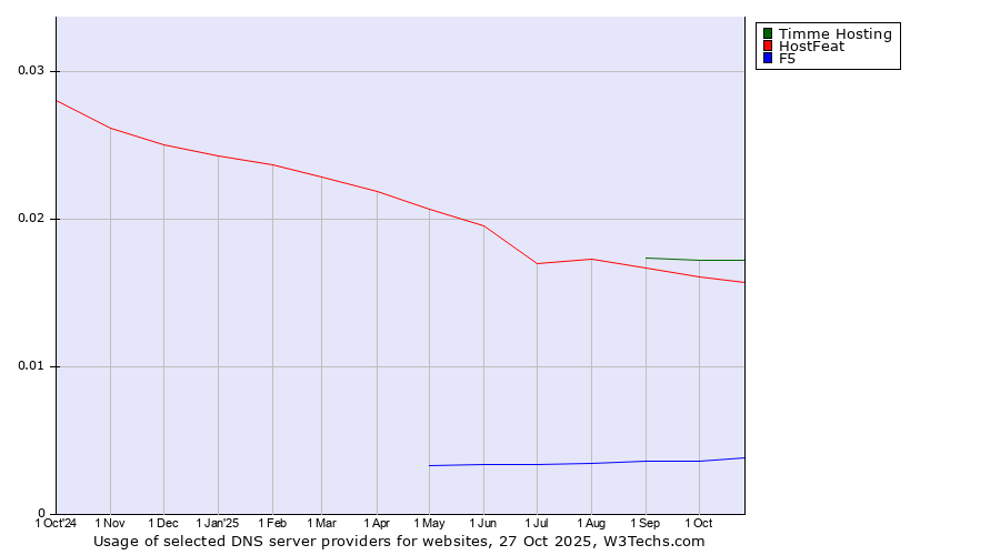 Historical trends in the usage of Timme Hosting vs. HostFeat vs. F5