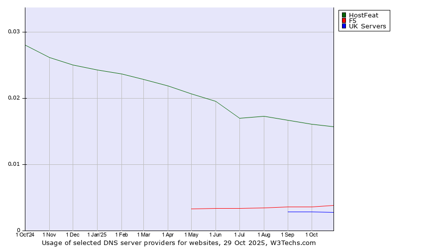 Historical trends in the usage of HostFeat vs. F5 vs. UK Servers
