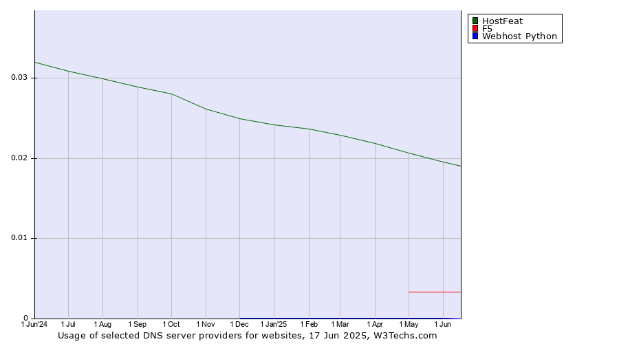 Historical trends in the usage of HostFeat vs. F5 vs. Webhost Python