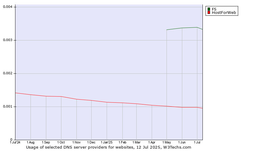 Historical trends in the usage of F5 vs. HostForWeb