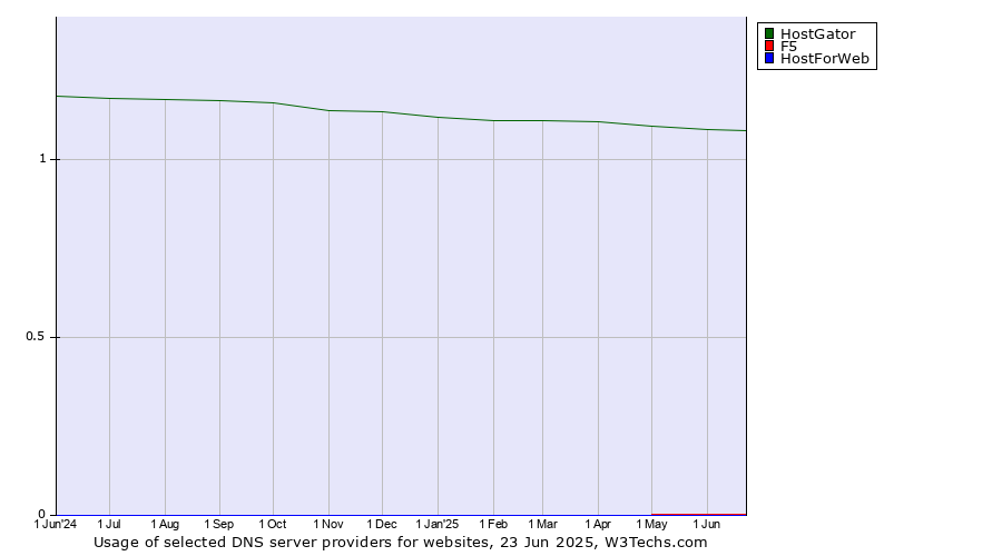 Historical trends in the usage of HostGator vs. F5 vs. HostForWeb