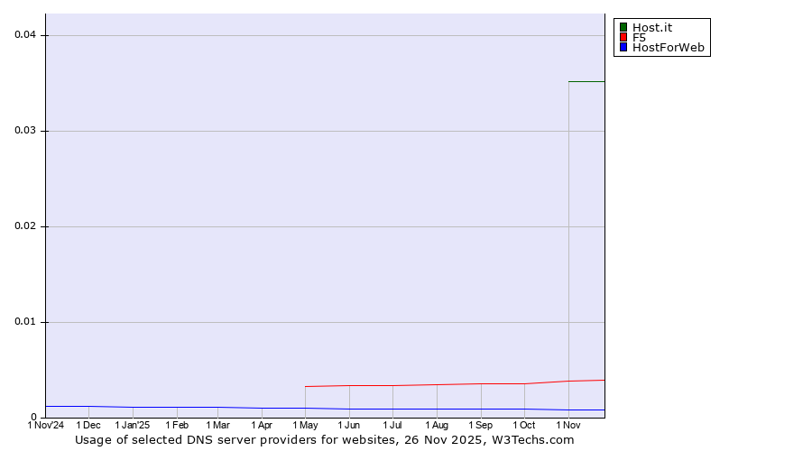 Historical trends in the usage of Host.it vs. F5 vs. HostForWeb
