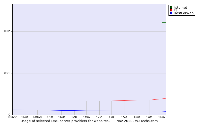 Historical trends in the usage of http.net vs. F5 vs. HostForWeb