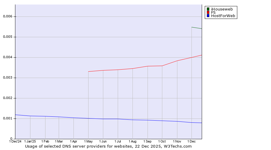 Historical trends in the usage of iHouseweb vs. F5 vs. HostForWeb