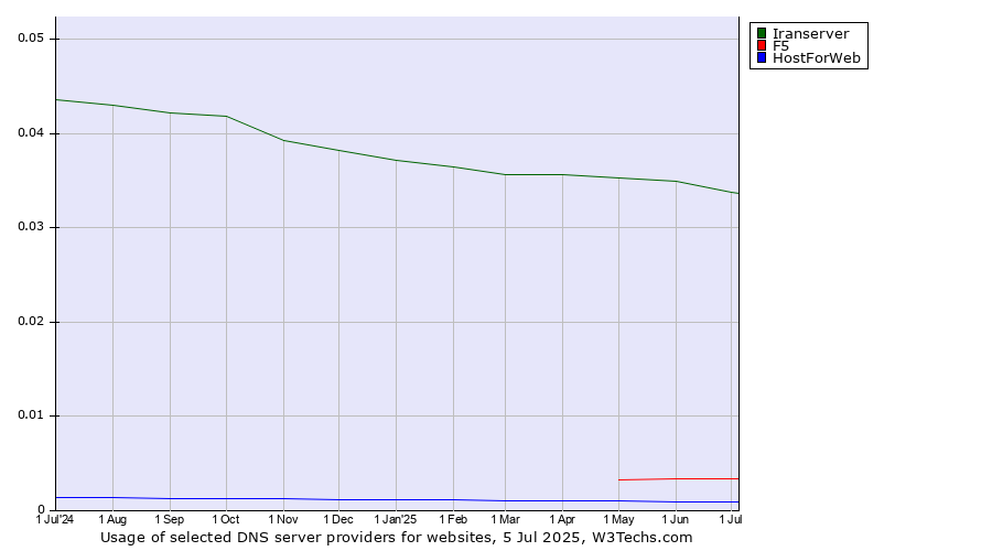 Historical trends in the usage of Iranserver vs. F5 vs. HostForWeb