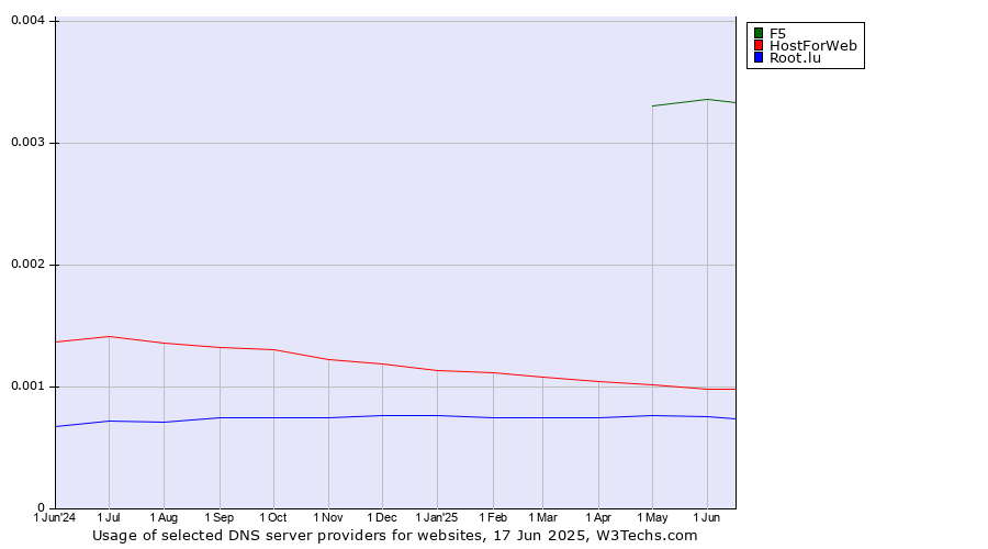 Historical trends in the usage of F5 vs. HostForWeb vs. Root.lu