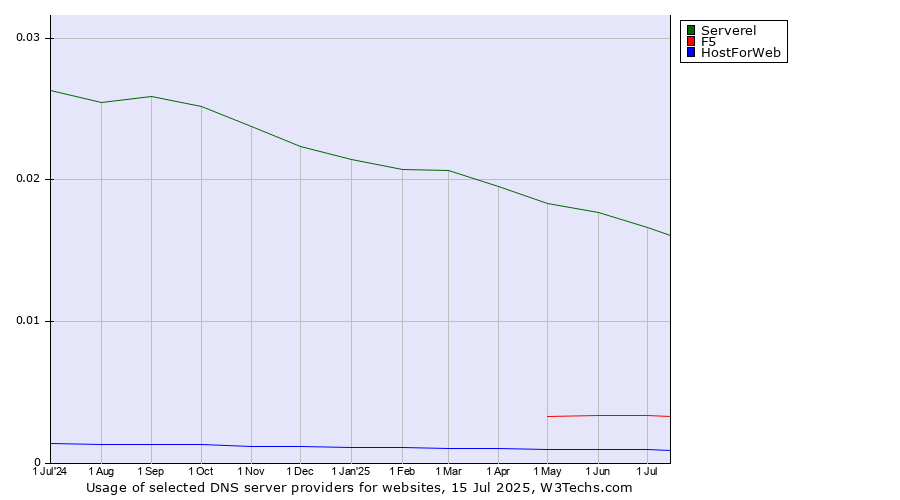 Historical trends in the usage of Serverel vs. F5 vs. HostForWeb