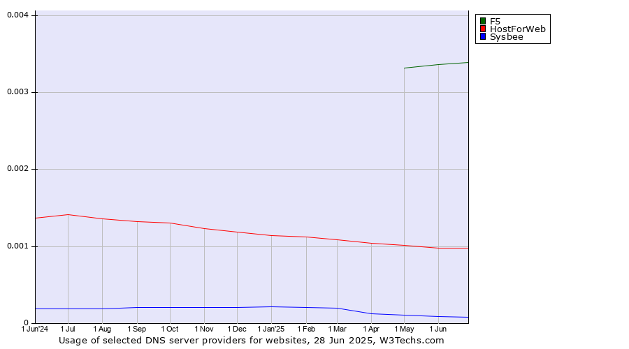 Historical trends in the usage of F5 vs. HostForWeb vs. Sysbee