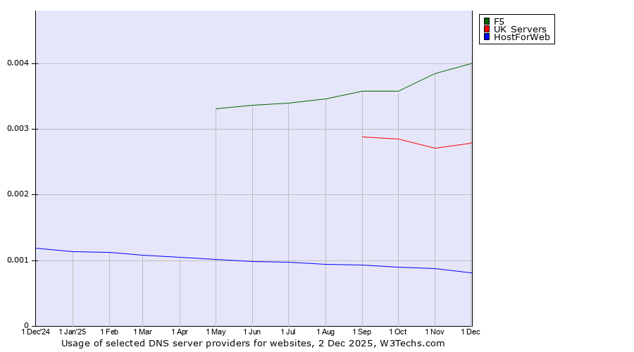 Historical trends in the usage of F5 vs. UK Servers vs. HostForWeb