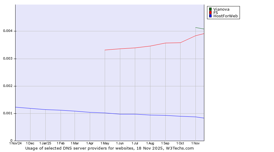 Historical trends in the usage of Vianova vs. F5 vs. HostForWeb