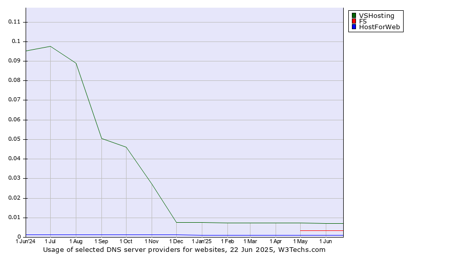 Historical trends in the usage of VSHosting vs. F5 vs. HostForWeb