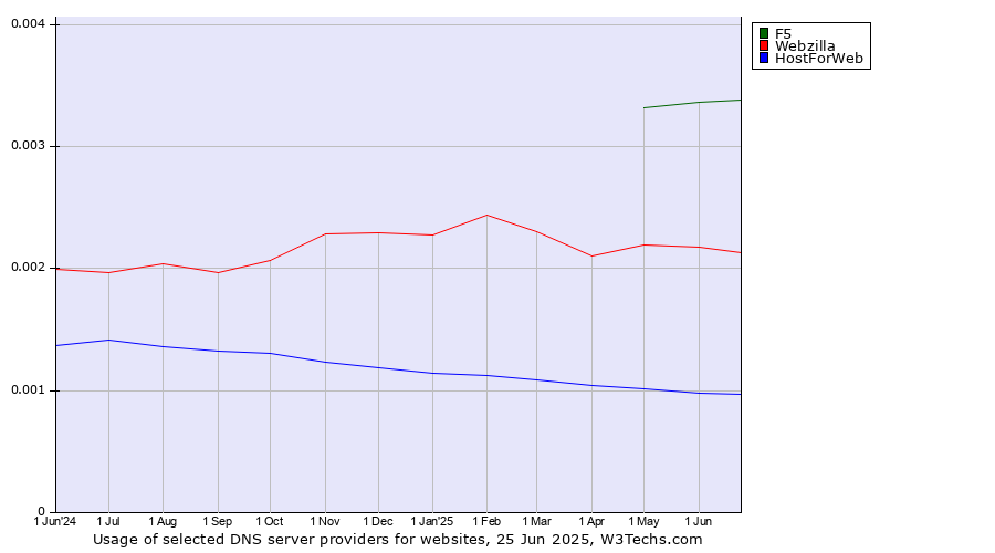 Historical trends in the usage of F5 vs. Webzilla vs. HostForWeb