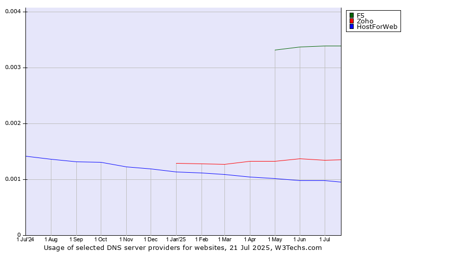 Historical trends in the usage of F5 vs. Zoho vs. HostForWeb